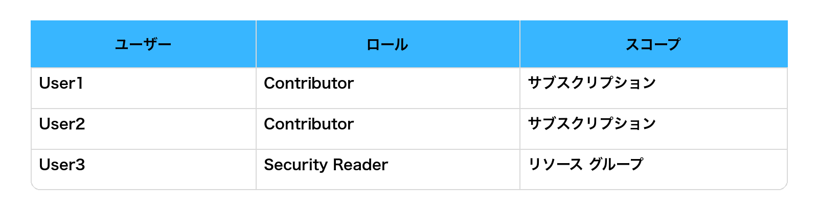 表1
