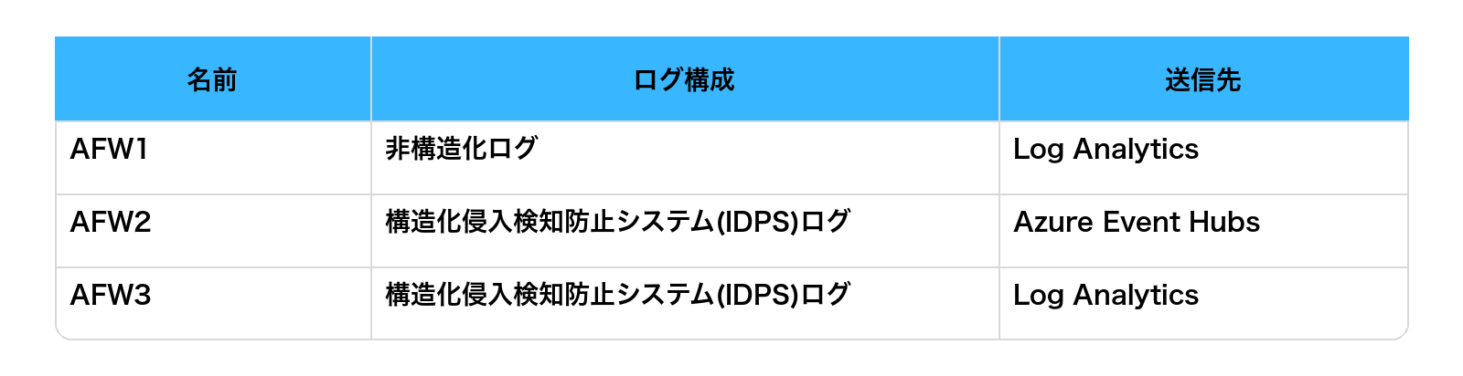 表2