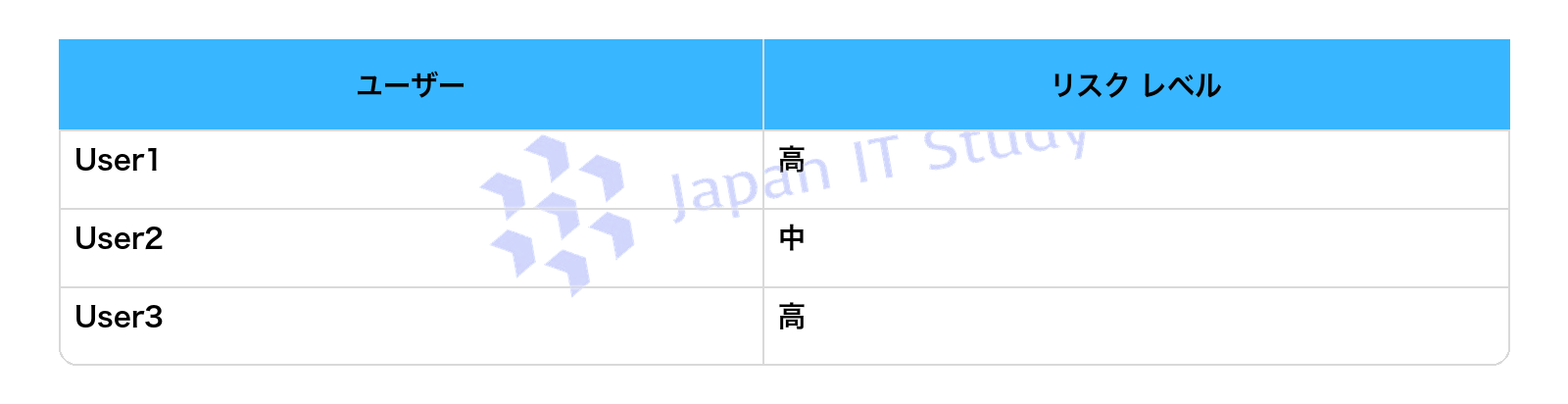 表2
