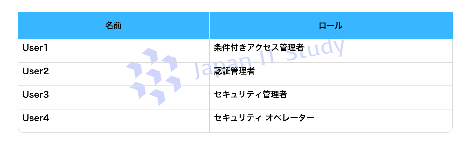 表1