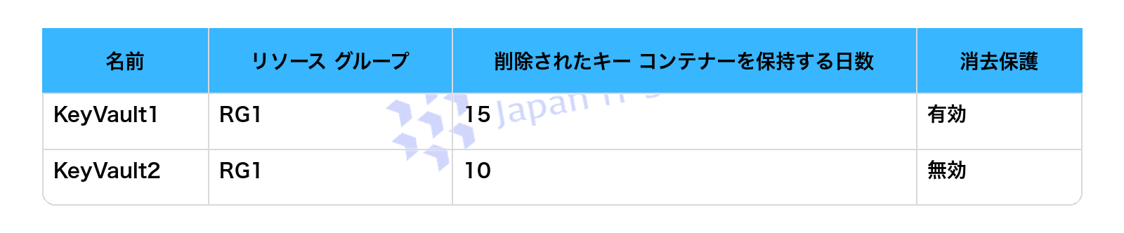 表1