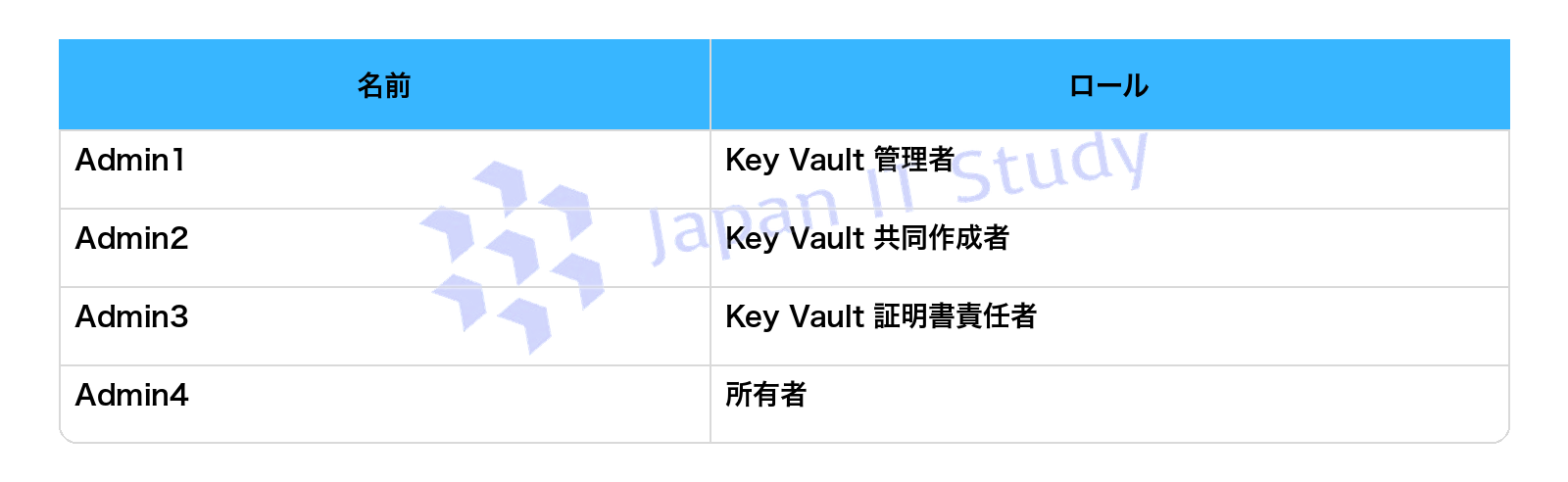 表2