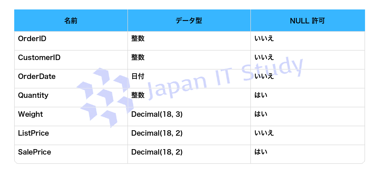 表1