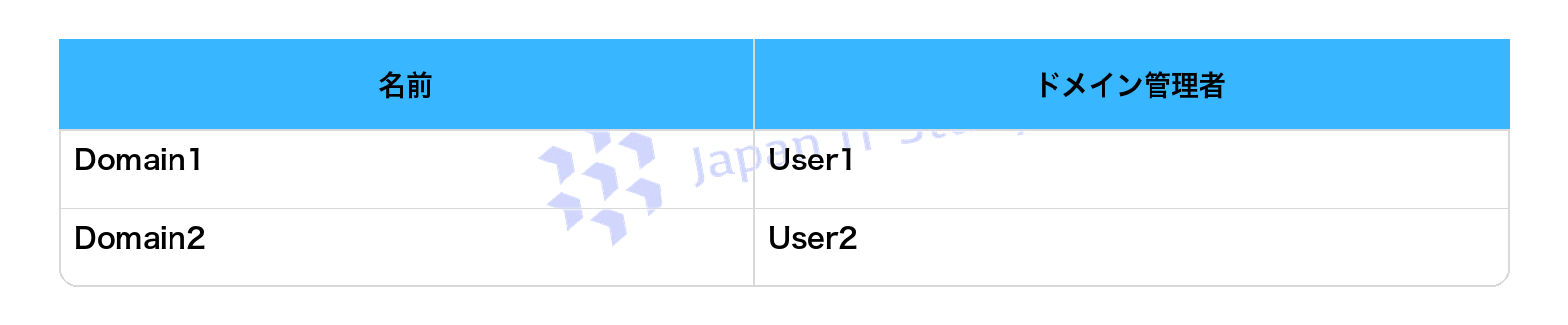 表2