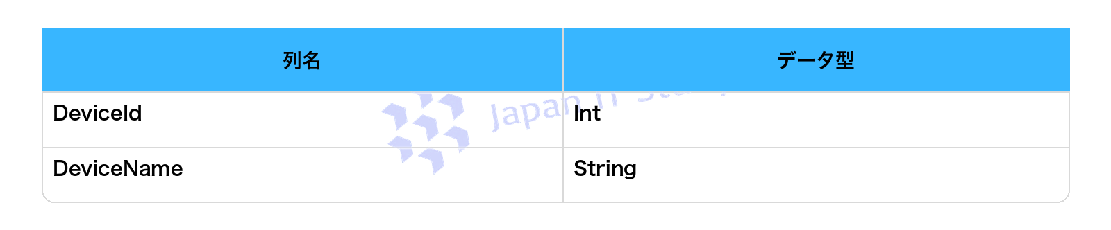 表2