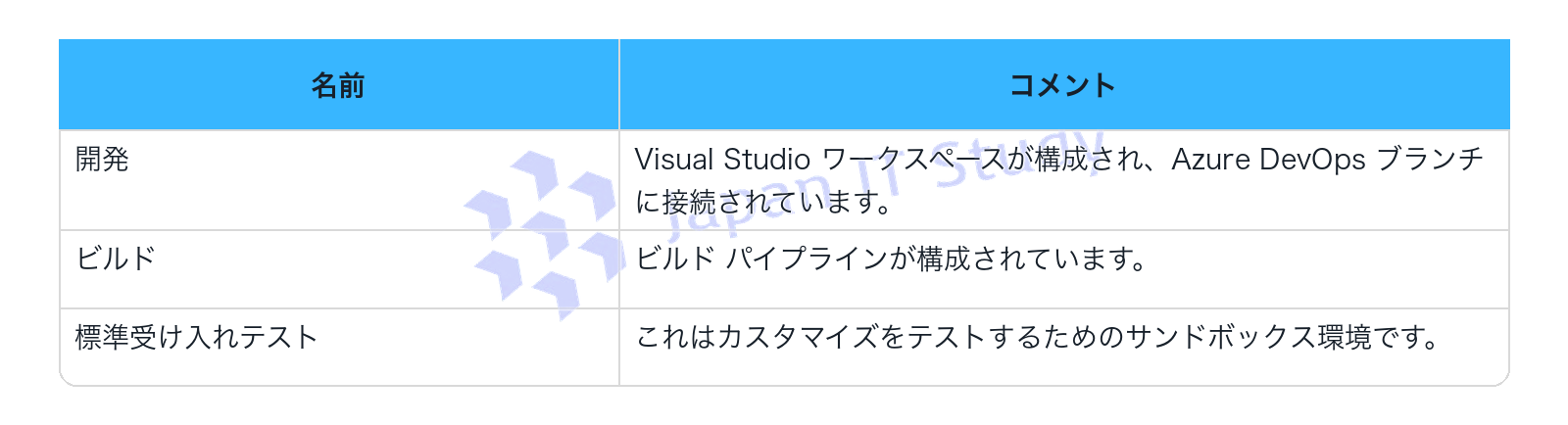 表1